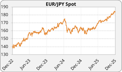 Graphique-EURJPY