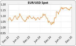 Graphique-EURUSD