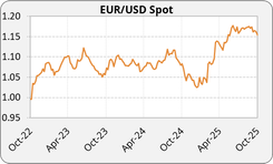 Graphique-EURUSD