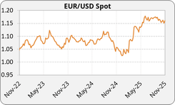 Graphique-EURUSD