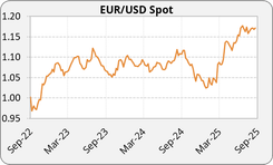 Graphique-EURUSD