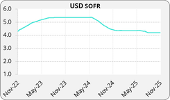 Graphique-USDSOFR