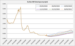 graphique-euribor.